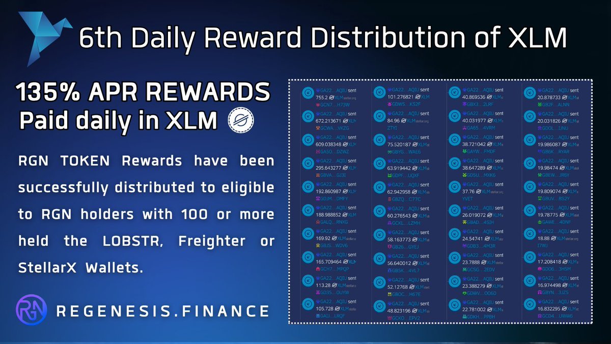 🕊 Today marks our 6th day distributing XLM Rewards to eligible RGN holders. 🪂

🏆 Check out today's Top 40 Holder Reward payouts! 

🔥 HOW TO EARN 135% APY PAID DAILY IN XLM?

✅️ RGN Holders with 100 or more held on LOBSTR, Freighter or StellarX Wallets automaticly qualify
