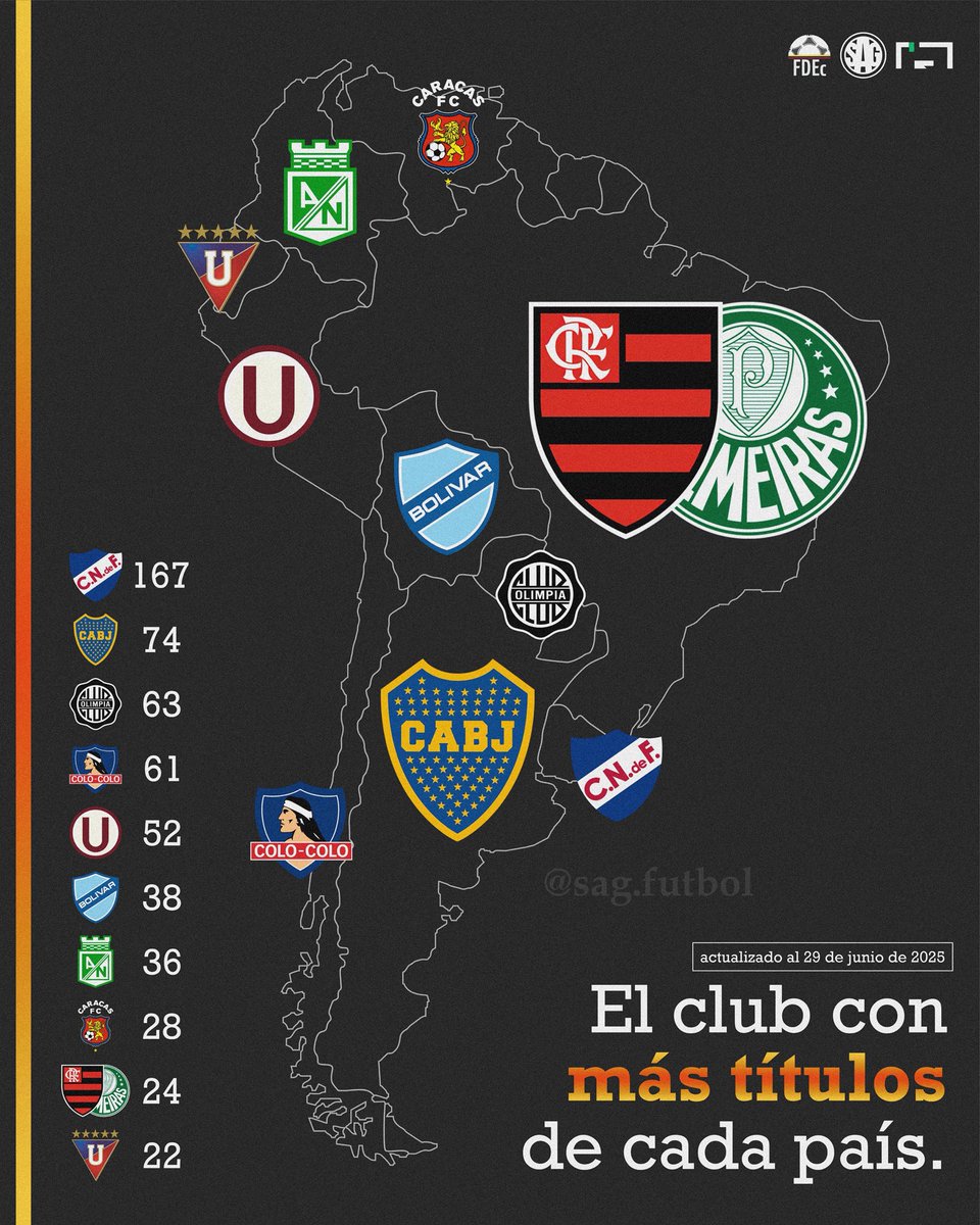 🏆🌎 El club con MÁS TÍTULOS en cada país de Conmebol:

167 - 🇺🇾 Nacional
74 - 🇦🇷 Boca Juniors
63 - 🇵🇾 Olimpia
61 - 🇨🇱 Colo-Colo
52 - 🇵🇪 Universitario
38 - 🇧🇴 Bolívar
36 - 🇨🇴 Atlético Nacional 
28 - 🇻🇪 Caracas
24 - 🇧🇷 Flamengo &amp; Palmeiras
22 - 🇪🇨 LDU Quito