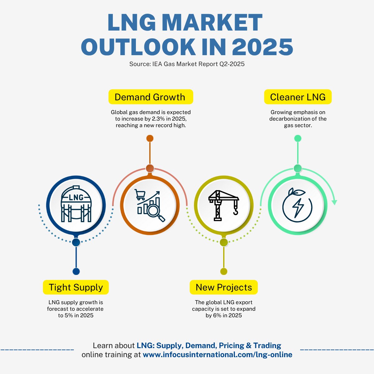infocusint's tweet photo. Tight supply, rising demand, and cleaner options are reshaping LNG. Gain key insights and stay ahead with our live online course.

More info: https://t.co/niwvtXEHQe

Source: IEA’s Gas Market Report, Q2-2025

#infocusinternational #onlinecourse #LNG #cleanenergy #gasmarkets https://t.co/tD8Fmnnd4b