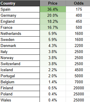 AstroAnalytic13's tweet image. 🚨 Women’s Euros Goal Pool 🚨

Pick up to 3 countries under a 36.8% salary cap (see screenshot).

You get 1 point per goal your countries score over the entire tournament.

Salaries = betting odds—so underdogs could be gems!

Reply with picks and your reasoning 🧠🏆

#WEURO2025