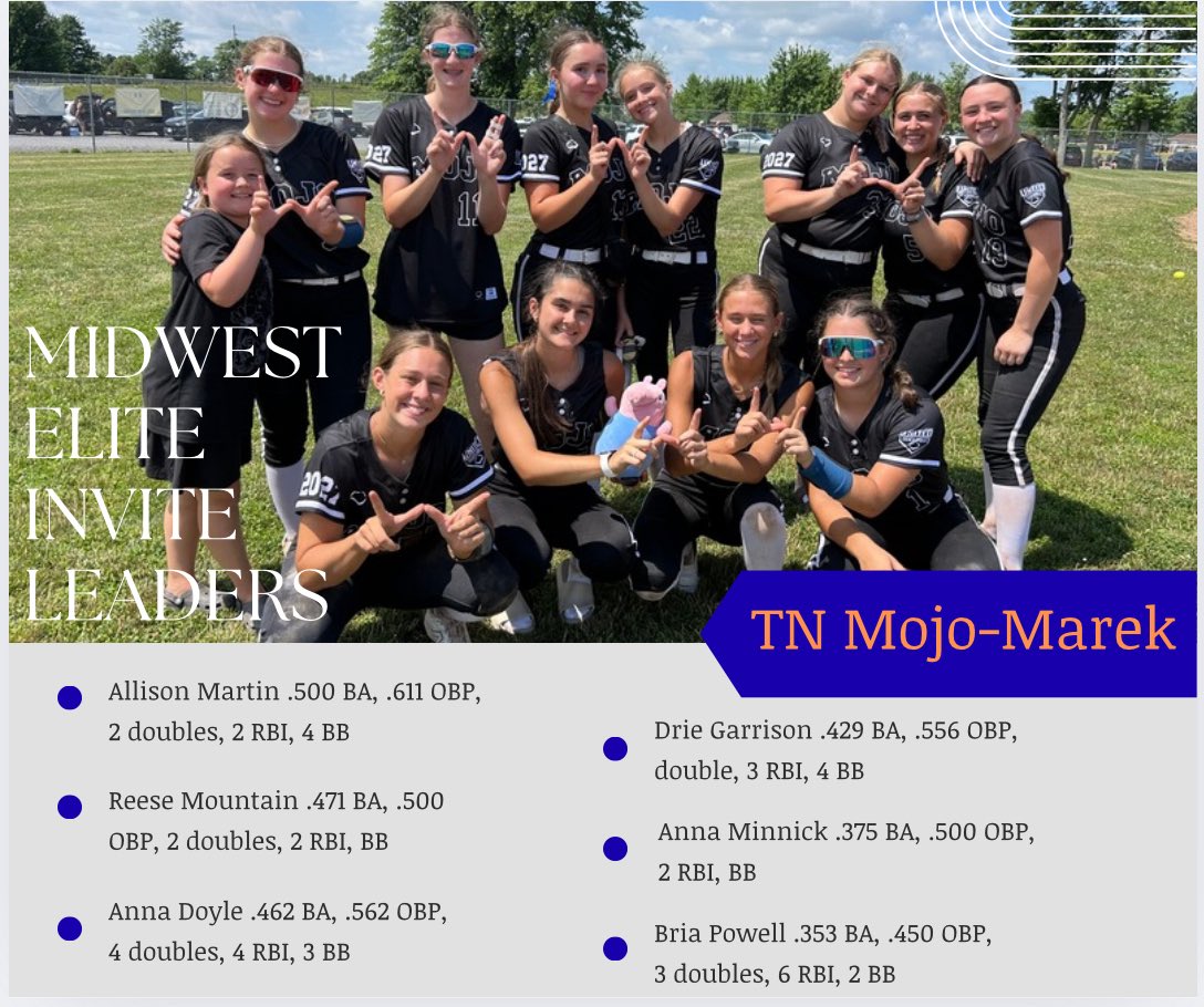 Darci Marek (@tnmojomarek) on Twitter photo Thank you 4thegirlsfastpitch for a great weekend at the Midwest Elite Invite!! Top 8 out of 42 and a 4-2-1 record! <a href="/AnaDettling9/">Ana Dettling</a> <a href="/kendall_hans11/">Kendall Hans</a> <a href="/alliemart27/">Allie π Martin</a> <a href="/driegarrison22/">Adrianna Garrison</a> <a href="/smith_isab80894/">Isabella Smith</a> <a href="/BriaPowell05/">Bria Powell</a> <a href="/annadoyle_19/">Anna Doyle</a> <a href="/AnnaMinnick57/">Anna Minnick</a> <a href="/abbymarek03/">Abby</a> <a href="/Reese_Mountain/">Reese</a> <a href="/olliepowers01/">Ollie Powers</a> Thank you 4thegirlsfastpitch for a great weekend at the Midwest Elite Invite!! Top 8 out of 42 and a 4-2-1 record! <a href="/AnaDettling9/">Ana Dettling</a> <a href="/kendall_hans11/">Kendall Hans</a> <a href="/alliemart27/">Allie π Martin</a> <a href="/driegarrison22/">Adrianna Garrison</a> <a href="/smith_isab80894/">Isabella Smith</a> <a href="/BriaPowell05/">Bria Powell</a> <a href="/annadoyle_19/">Anna Doyle</a> <a href="/AnnaMinnick57/">Anna Minnick</a> <a href="/abbymarek03/">Abby</a> <a href="/Reese_Mountain/">Reese</a> <a href="/olliepowers01/">Ollie Powers</a>