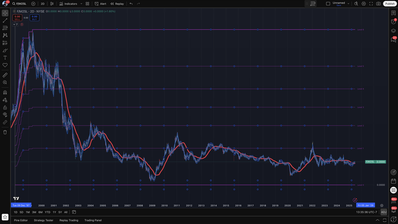Investanswers's tweet photo. Retarded Stock
Retarded Management
Ford in real terms has tanked 83% over the past 25 years.
Farley looks like a nice guy to have a beer with, but I would not let him mind my cat... PS I don't have a cat! 
🚀My $$’s on @elonmusk 🫡 https://t.co/5E9ikBJTSO