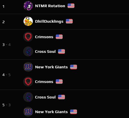 YOUR NEW YORK GIANTS ARE SEED 4-5 AND 5-3? GOOD JOB GIANTS!