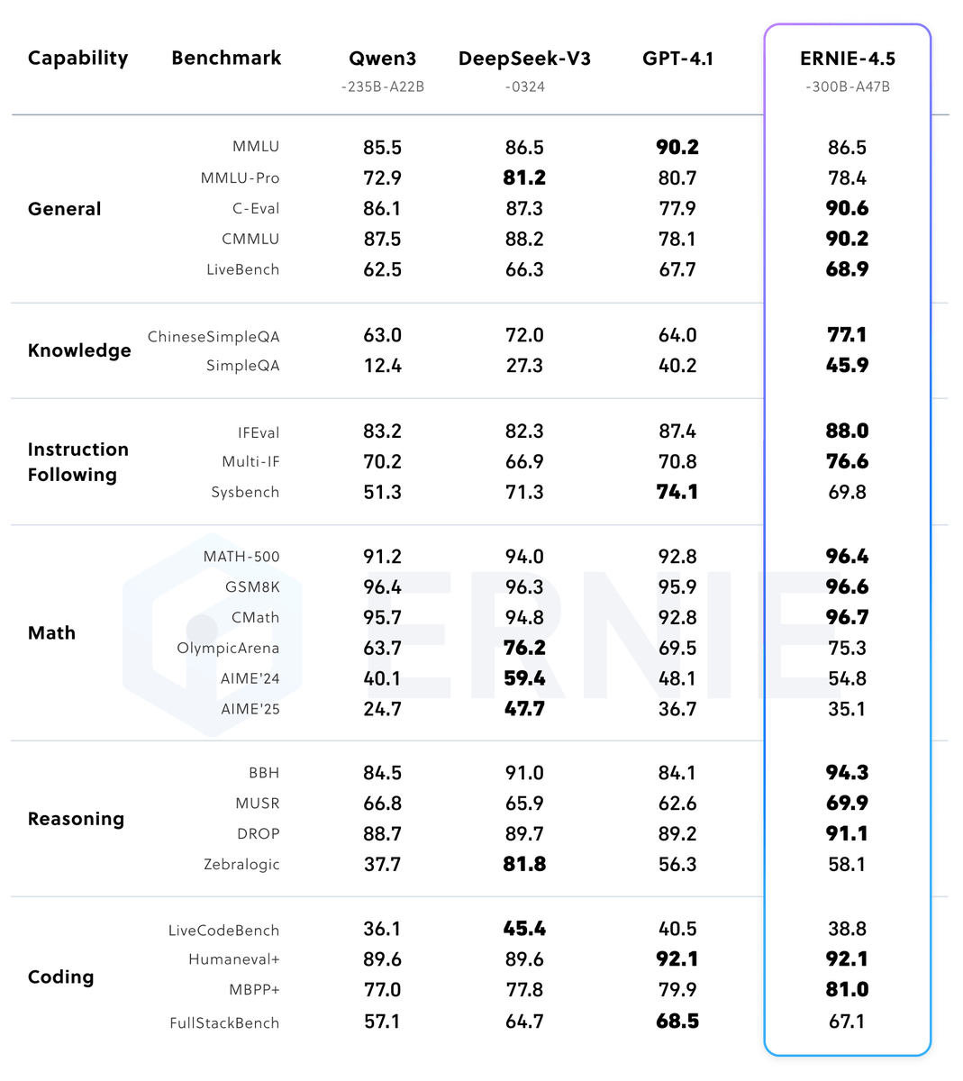 Huge drop from Baidu
From 0.3B to 424B
Multiple checkpoints (Pretrained, Post-trained, and base models) <a href="/kalomaze/">kalomaze</a>
Competitive with Qwen3 and Deepseek V3 0324
Trained on Kunlun III chips using Paddle Paddle framework (Baidu's CUDA)