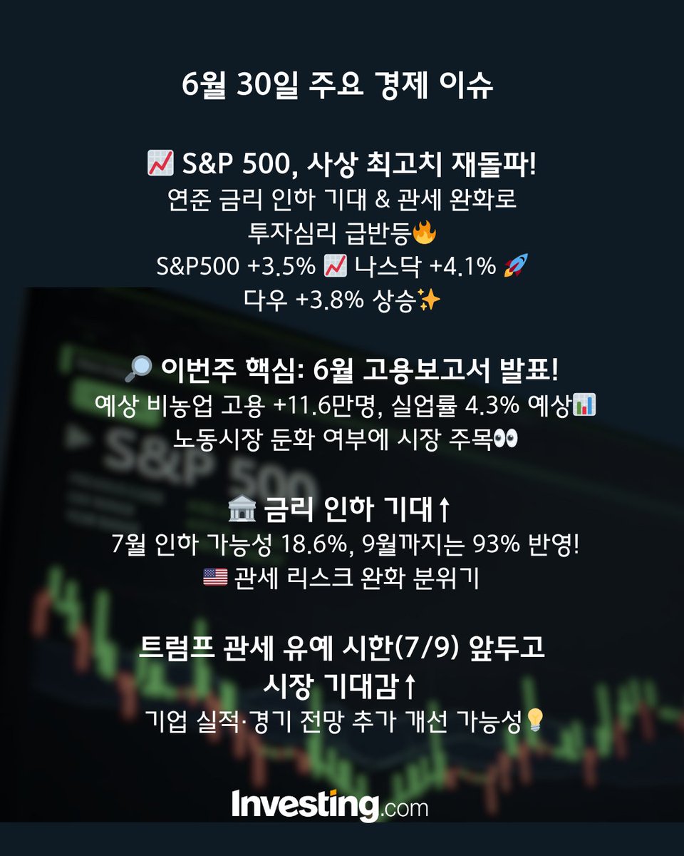 📈 S&P 500, 사상 최고치 재돌파! 연준 금리 인하 기대 & 관세 완화로 투자심리 급반등🔥 S&P500 +3.5% 📈 나스닥  +4.1% 🚀 다우 +3.8% 상승✨ 🔎 이번주 핵심: 6월 고용보고서 발표! 예상 비농업