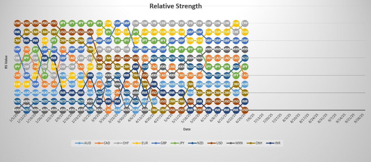 Strong Weak Analysis best for daily trends. Look for opportunities to buy strong currencies #CHF,#EUR,#GBP,#MXN against weak currencies #USD,#INR,#CNH,#AUD.