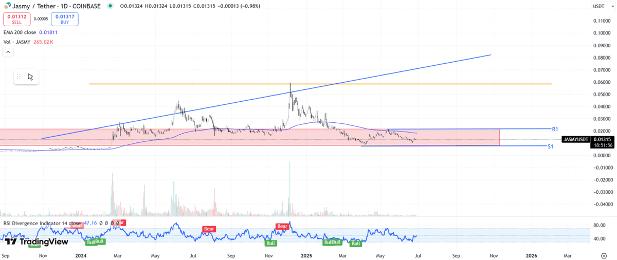 JasmyHit's tweet photo. Right now, Jasmy coin is stuck between two important price levels. On the downside, there’s a major support zone holding things up (around the 0.010 area), and above, a resistance band near 0.020 has continued to reject upward attempts. https://t.co/zjnQCQZw03