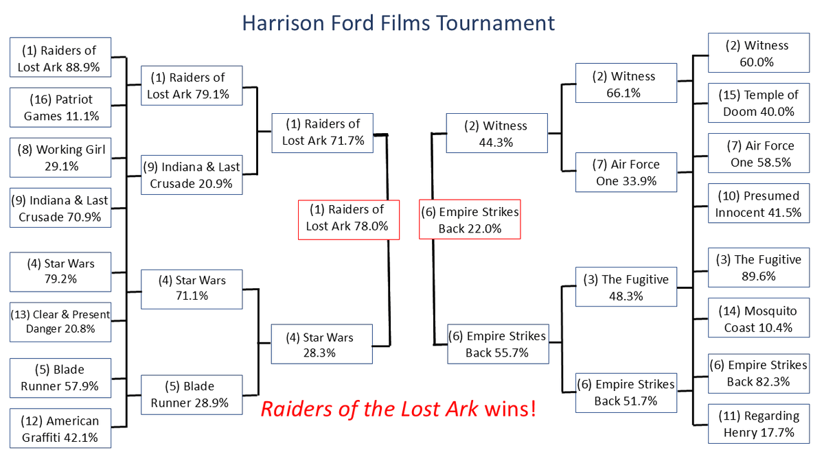 classic_film's tweet photo. If I was writing a screenplay for today's #HarrisonFordFilms Tournament Championship, my opening line would be: "Indy. I always knew it'd be Indy."
Yes, Raiders of the Lost Ark completed a dominant tournament run by crushing the best Star Wars movie. Congrats, Professor Jones!