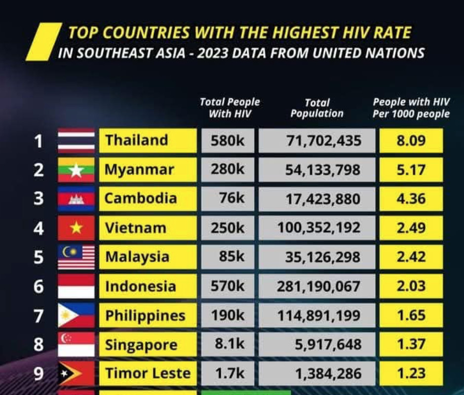 동남 아시아 'HIV감염자(에이즈)' 국가 순위!

☆인구대비 감염자 1위는 태국으로 무려 '58만명'이 HIV감염자(AIDS)
★'여행도 가지 마라'