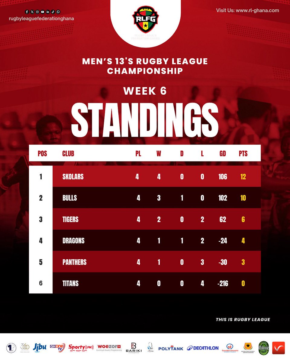 With just one more week to wrap up Round 1 of the RLFG Men’s 13s Championship, here’s how the table stands 👇🏾🔥

Who’s making the top 4? Week 7 will tell! #ThisIsRugbyLeague #RLFG13s #ourleague