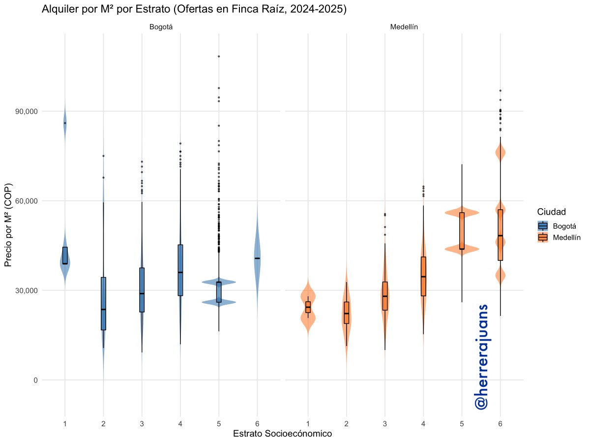 📊 Acabo de explorar los precios por metro cuadrado de arriendo en Bogotá y Medellín, usando datos recientes de listados publicados en Finca Raíz entre 2024 y 2025. Estos resultados iniciales confirman algo que ya algunos intuían: Medellín, en promedio, está más costosa que