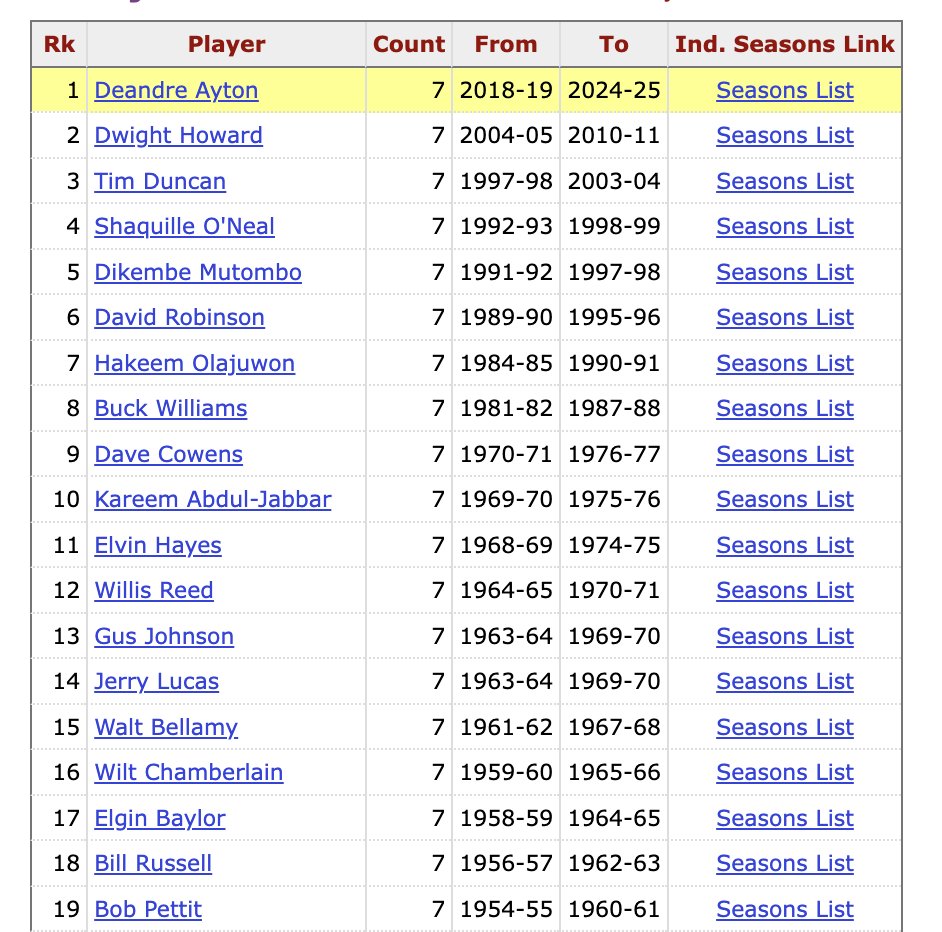 Andy Bailey (@andrewdbailey) on Twitter photo He may not see himself this way, but Deandre Ayton could be a heck of a "heat check" backup 5.
He has a positive career box plus/minus and is one of 19 players in NBA history to average a double-double in each of his first seven NBA seasons. He may not see himself this way, but Deandre Ayton could be a heck of a "heat check" backup 5.
He has a positive career box plus/minus and is one of 19 players in NBA history to average a double-double in each of his first seven NBA seasons.