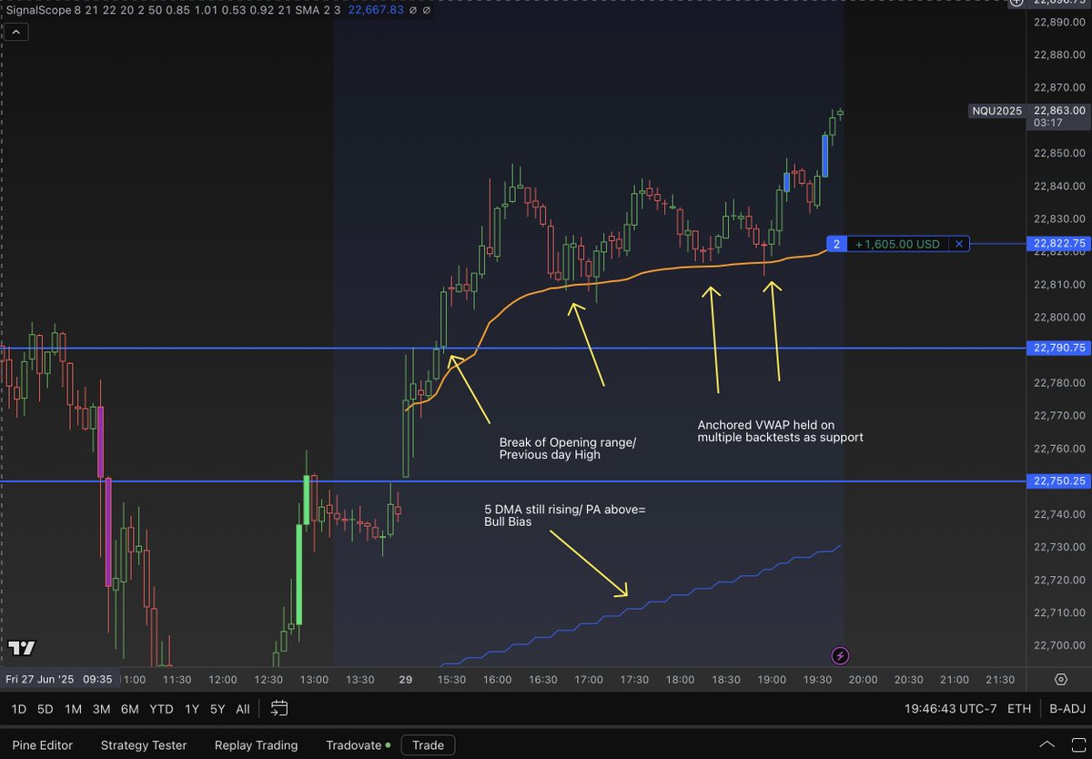 Spend some time back testing this simple strategy.

Mark opening range High Low for first 15 min candle

Anchor a VWAP to the opening candle

When PA closes above both, look for entry on backtest of the opening range high OR Anchored VWAP

Been one of the more consistent Strats