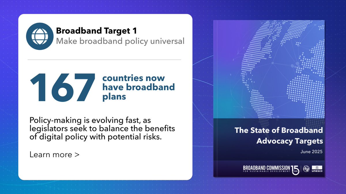167 countries now have broadband plans; a sign of progress in universal broadband policy.

Policy-making is evolving rapidly, as countries engage with digital policy across many dimensions.

📘 Learn more in the State of Broadband Advocacy Targets 2025: broadbandcommission.org/publication/st…