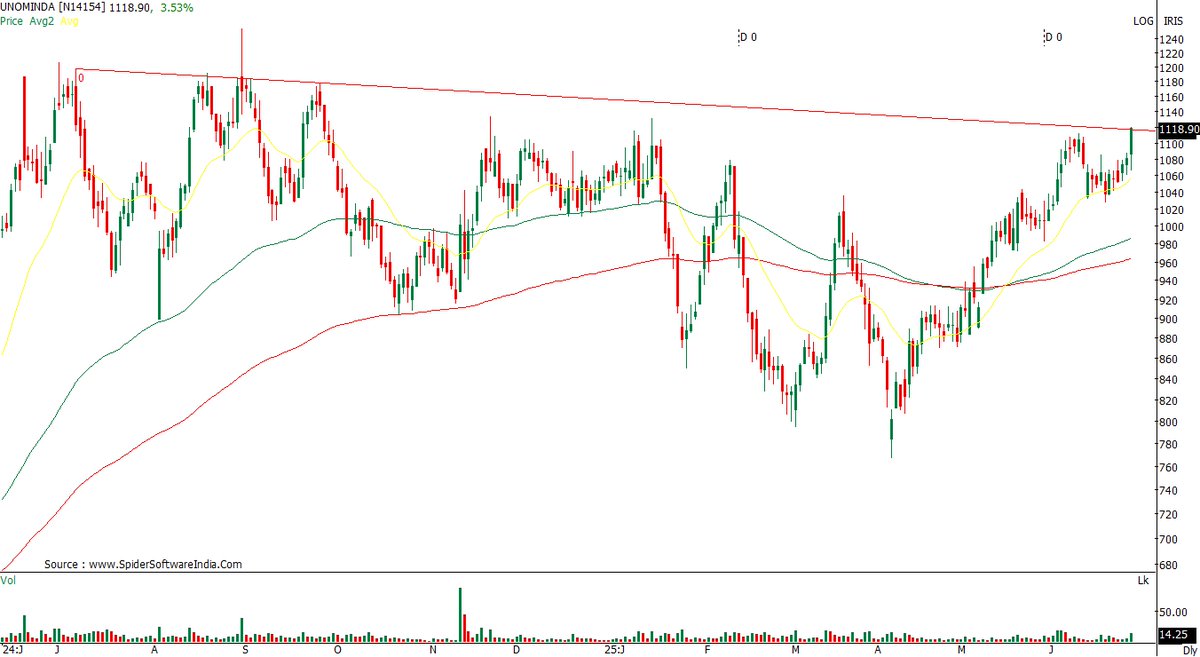 #UNOMinda cmp 1109.8
* Ending year-long consolidation phase.
* Set for the trendline breakout
#BREAKOUTSTOCKS #StockMarketIndia