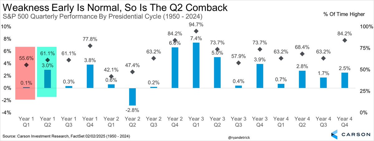 Coming into this year we knew Q1 was quite weak historically, while Q2 was pretty strong. History rhymed once again.