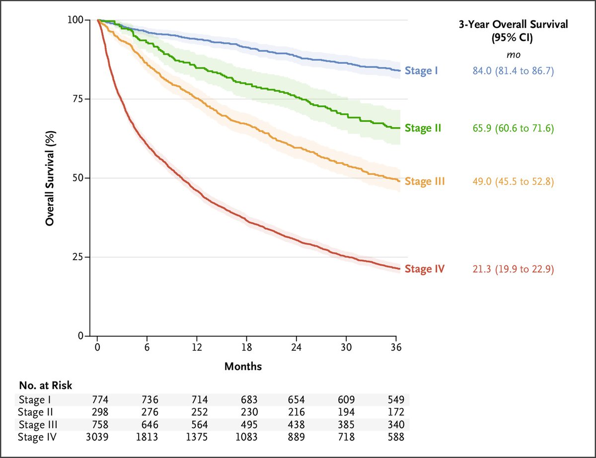 Je ne sais pas 🤷🏽‍♀️but I don’t find this doubling in #lungcancer overall survival from 8.5 mos to 20.7 mos in the last 20 yrs in 🇫🇷 still enough progress to celebrate. 

➡️However, it highlights that effective systemic targeted therapy and immunotherapy can move the needle for