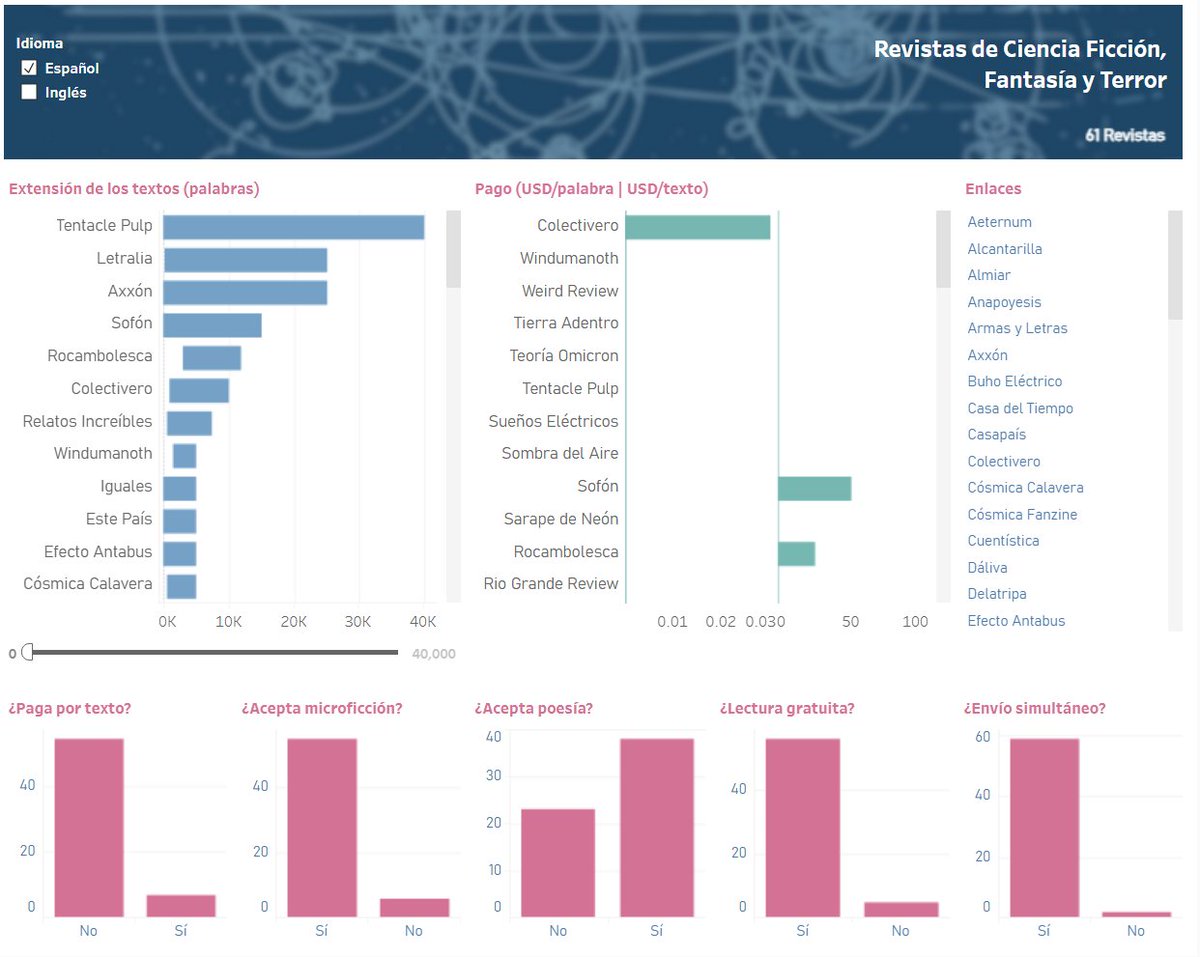 El reporte interactivo de Revistas de Ciencia Ficción, Fantasía y Terror en Español e Inglés ahora incluye 139 revistas en total, 61 de ellas en español. Lo puedes consultar en gctemx.com/revistas/