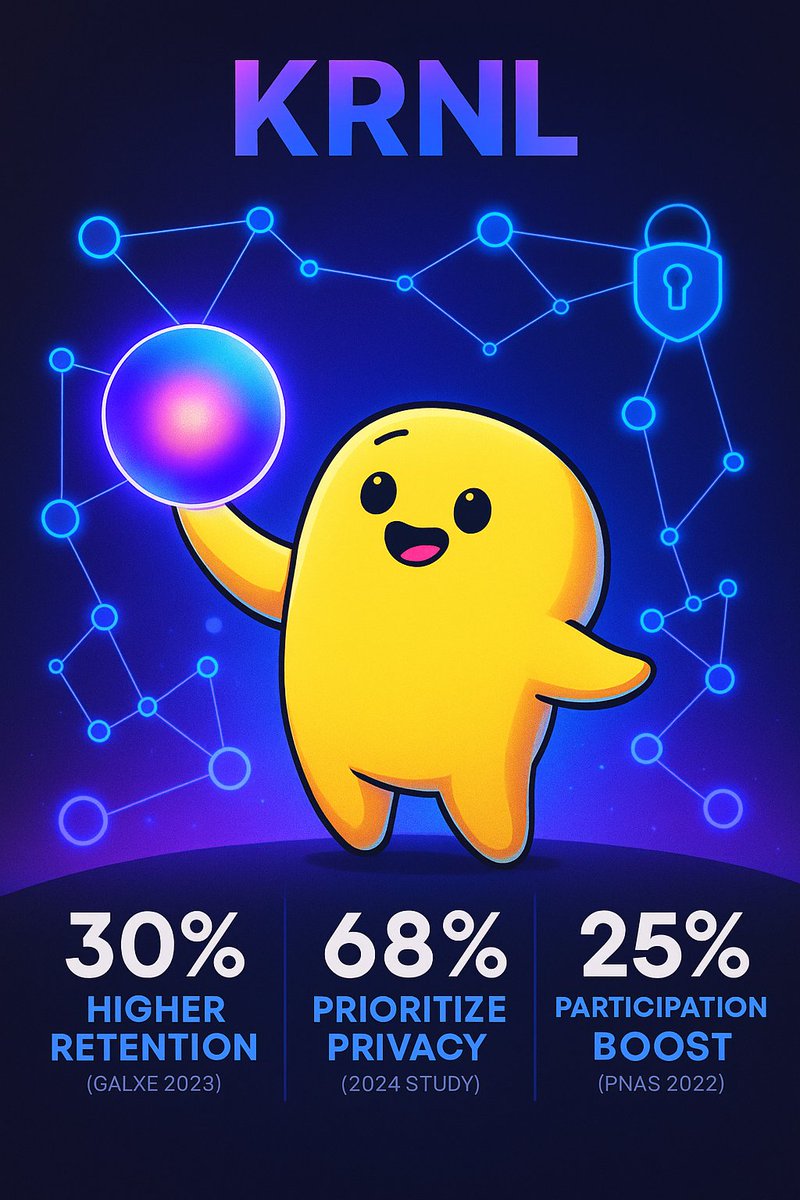 harrcryptt's tweet photo. KRNL’s Starboard hitting new heights! 

Thanks to Galxe’s gamification (30% retention boost!), our privacy-first kOS platform (68% of Web3 users agree!), and a 25% participation spike (per 2022 PNAS research).  

👇 https://t.co/2MC2j8TWsN