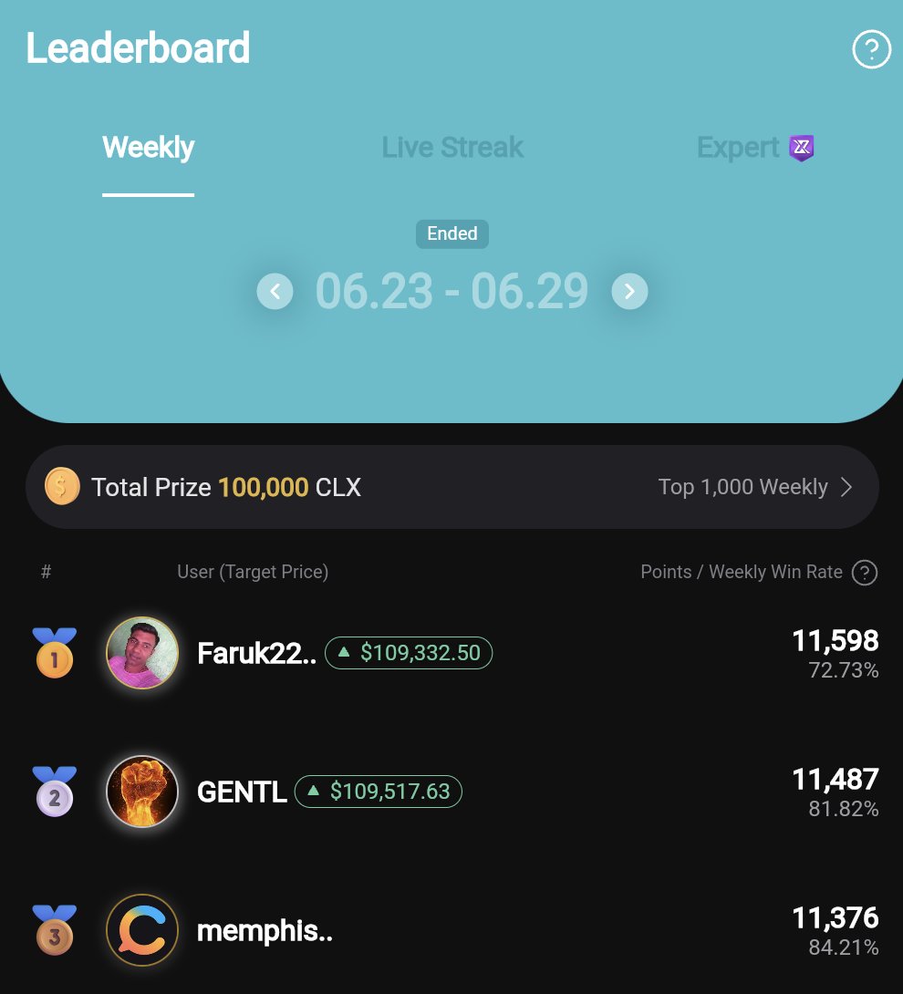 XRADERS (@xraders_xyz) on Twitter photo ๐Guess2Earn Weekly Sprint (6.23 ~ 6.29)๐
Congrats to our top performers! ๐๐๐
๐ฅ Faruk2204 (<a href="/molla2204/">FarukMolla2204</a>): 11,598 points / 72.73% accuracy
๐ฅย GENTL (<a href="/gentlsamson/">Gentlsamson</a>): 11,487 points / 81.82% accuracy
๐ฅย memphis247 (<a href="/Grindr03790808/">Grindr</a>): 11,376 points / 84.21% accuracy
๐ A total of ๐Guess2Earn Weekly Sprint (6.23 ~ 6.29)๐
Congrats to our top performers! ๐๐๐
๐ฅ Faruk2204 (<a href="/molla2204/">FarukMolla2204</a>): 11,598 points / 72.73% accuracy
๐ฅย GENTL (<a href="/gentlsamson/">Gentlsamson</a>): 11,487 points / 81.82% accuracy
๐ฅย memphis247 (<a href="/Grindr03790808/">Grindr</a>): 11,376 points / 84.21% accuracy
๐ A total of