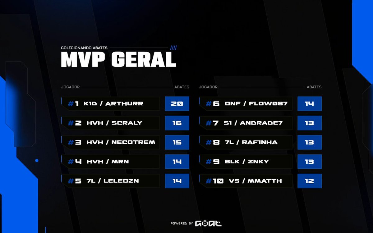2x 🏆🏆 | 1st DOMINGOAT (R$4.000) | TOP 4 MVP
w/

<a href="/necotrem/">necotrem</a>
<a href="/psicovina/">psicovina</a> 
<a href="/scralyxdd/">Scraly</a> 
<a href="/HavaiRJ/">Havai</a>