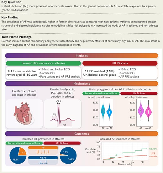 Gunnar Henrik Heine (@gunnar_heine) on Twitter photo Further evidence that high intensity PE begets AF:
Atrial fibrillation in former world-class rowers: role of environmental and genetic factors academic.oup.com/eurheartj/arti…
<a href="/ALaGerche/">Andre La Gerche</a> Further evidence that high intensity PE begets AF:
Atrial fibrillation in former world-class rowers: role of environmental and genetic factors academic.oup.com/eurheartj/arti…
<a href="/ALaGerche/">Andre La Gerche</a>