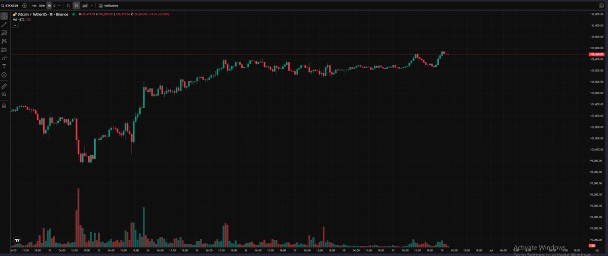 TristanFinN369's tweet photo. $108K+ and climbing MACD golden cross and ETF inflows are fueling the fire. 🔥📈 #Bitcoin #CryptoNews https://t.co/ocxacoGlqI