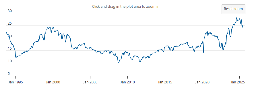 jeffwsurf's tweet image. While writing the monthly newsletter...found that our average S&P 500 PE ratio today (25) is now higher than the Dotcom bubble (24) and Zero interest rate era (22). Good news is that is has been coming down so far in 2025