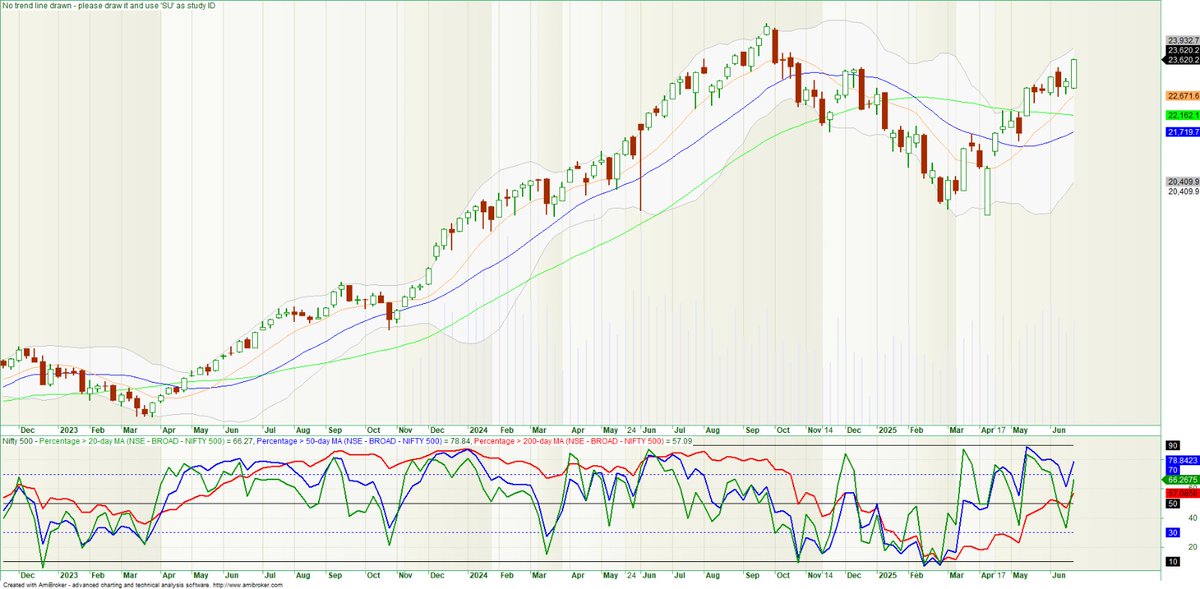 Beyound Breakout: Bullish Breadth Takes The Lead!

#Breakout #Nifty #StockMarket #StockMarketIndia