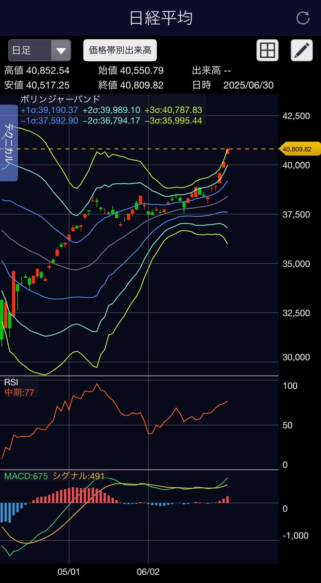 🇯🇵日経平均株価、前場終値40809.82円 前週末比: +659.03円（+1.64%） なお、ボリンジャーバンド↓ 1枚目: 現在、2枚目:  1年前