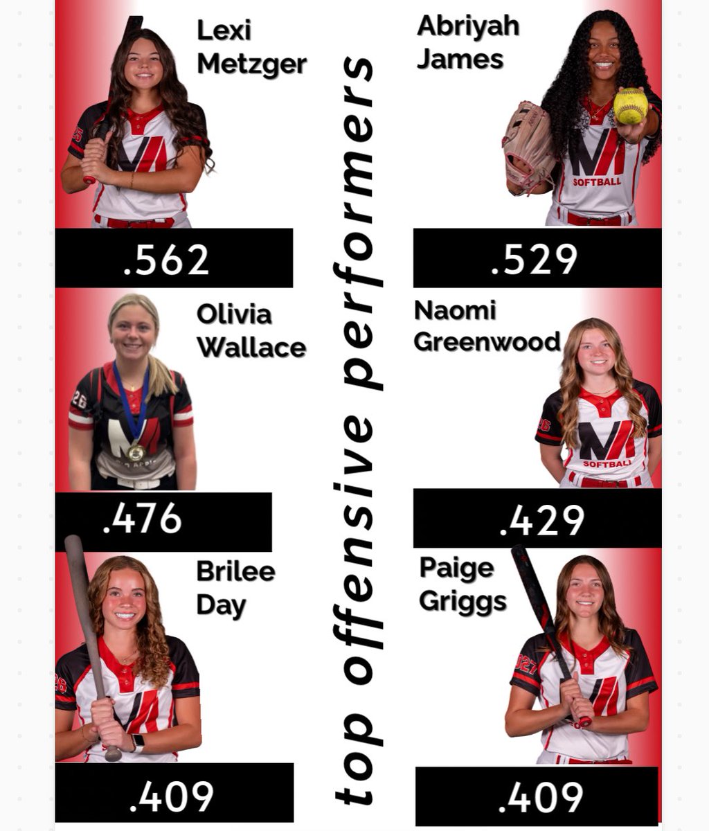 Our .400+ers for the weekend at the Easton Rawlings Invite. Way to go, ladies! 😡🍎💪
<a href="/LexiMetzger13/">Lexi Metzger 2025</a> 
<a href="/AJames_4/">Abriyah James</a> 
<a href="/Olivia39541140/">Olivia Wallace</a> 
Naomi Greenwood
<a href="/daybrilee/">Brilee Day 2026 SS</a> 
<a href="/paigegriggs21/">Paige Griggs</a>