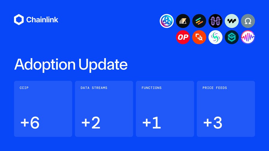 Chainlink - 官方中文账号 (@chainlinkcn) on Twitter photo ⬡ Chainlink Adoption Update ⬡
近期多个项目在11条不同的链上完成了涉及4项 #Chainlink 服务的12个集成,11条链分别为:Arbitrum, Base, BNB Chain, Ethereum, HashKey Chain, HyperEVM, Optimism, Plume, Solana, Soneium和WEMIX3.0.
新集成的项目包括:<a href="/AstarNetwork/">Astar Network</a>, <a href="/BrikyCapital/">Briky Capital - Bring Real Estate Onchain</a>, ⬡ Chainlink Adoption Update ⬡
近期多个项目在11条不同的链上完成了涉及4项 #Chainlink 服务的12个集成,11条链分别为:Arbitrum, Base, BNB Chain, Ethereum, HashKey Chain, HyperEVM, Optimism, Plume, Solana, Soneium和WEMIX3.0.
新集成的项目包括:<a href="/AstarNetwork/">Astar Network</a>, <a href="/BrikyCapital/">Briky Capital - Bring Real Estate Onchain</a>,