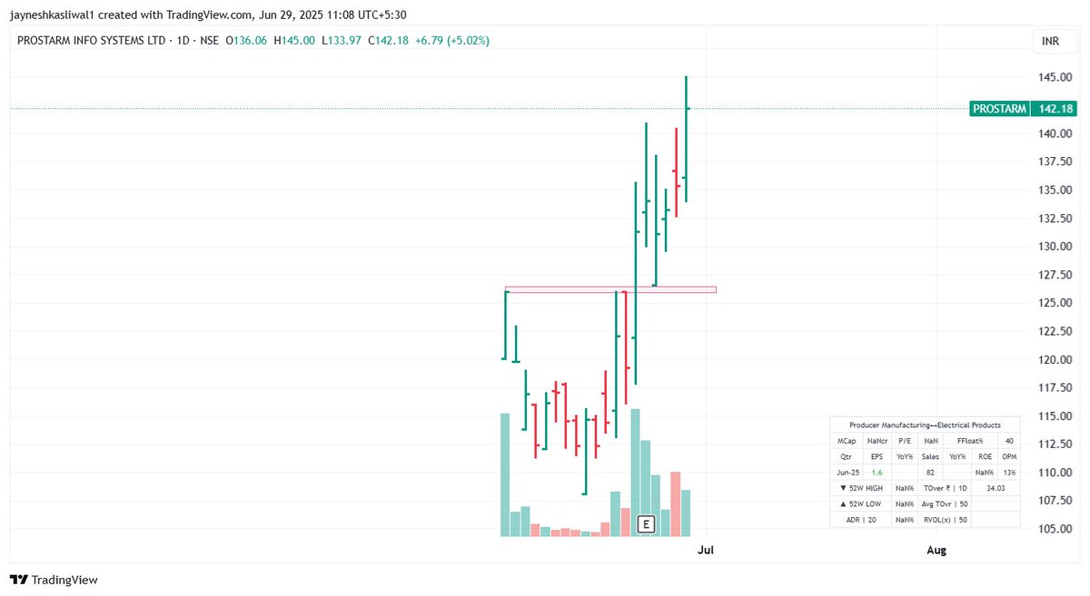 JayneshKasliwal's tweet image. Stocks to Watch 
#TBOTEK
#BELRISE 
#PROSTRAM 
#NAVINFLOURINE