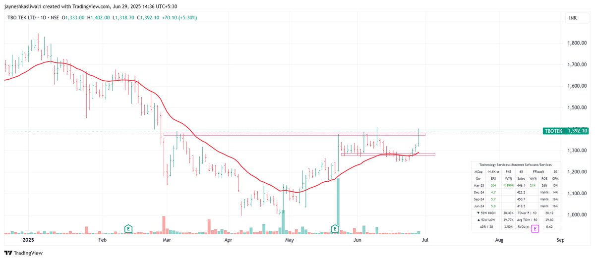 JayneshKasliwal's tweet image. Stocks to Watch 
#TBOTEK
#BELRISE 
#PROSTRAM 
#NAVINFLOURINE