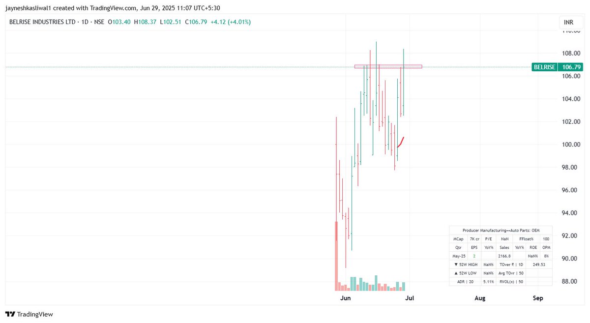 JayneshKasliwal's tweet image. Stocks to Watch 
#TBOTEK
#BELRISE 
#PROSTRAM 
#NAVINFLOURINE