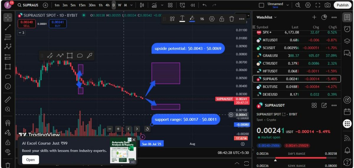 khazin121's tweet image. 🚀 $SUPRA (Supra Token) Prediction: Currently at $0.00241

🔼 Upside potential: $0.0043 – $0.0069 📈
🔽 Support range: $0.0017 – $0.0011 📉

#SUPRA #SupraOracles #Web3Infrastructure #OracleWars #AltcoinWatch