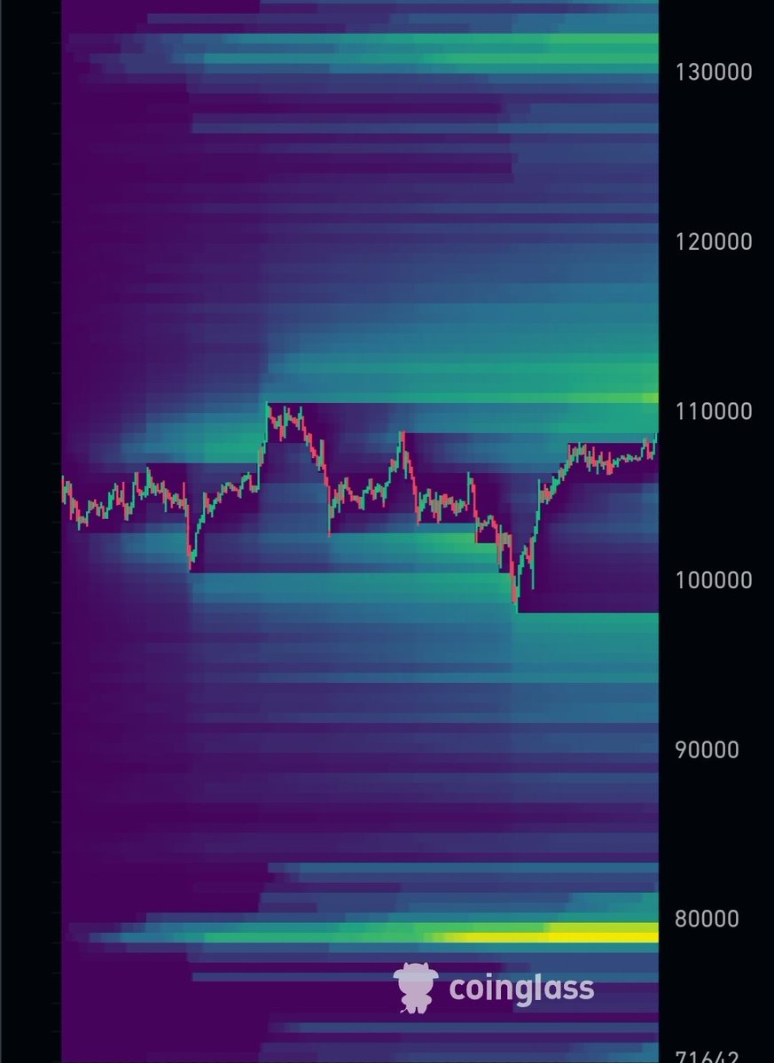 Why you shouldn't listen to the bulls or bears on CT:

Notice the conveniently cropped out (higher) liquidity at 80k