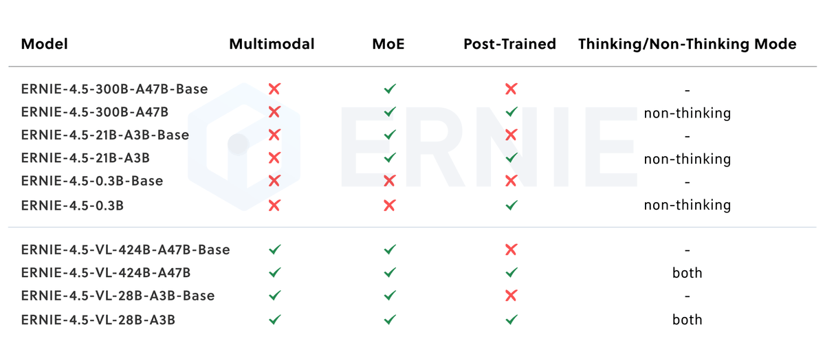 🚀Excited to announce that the ERNIE 4.5 series models are officially open-sourced today!

🙌ERNIE 4.5 models achieved state-of-the-art performance across multiple text and multimodal benchmarks, especially in instruction following, world knowledge memorization, visual