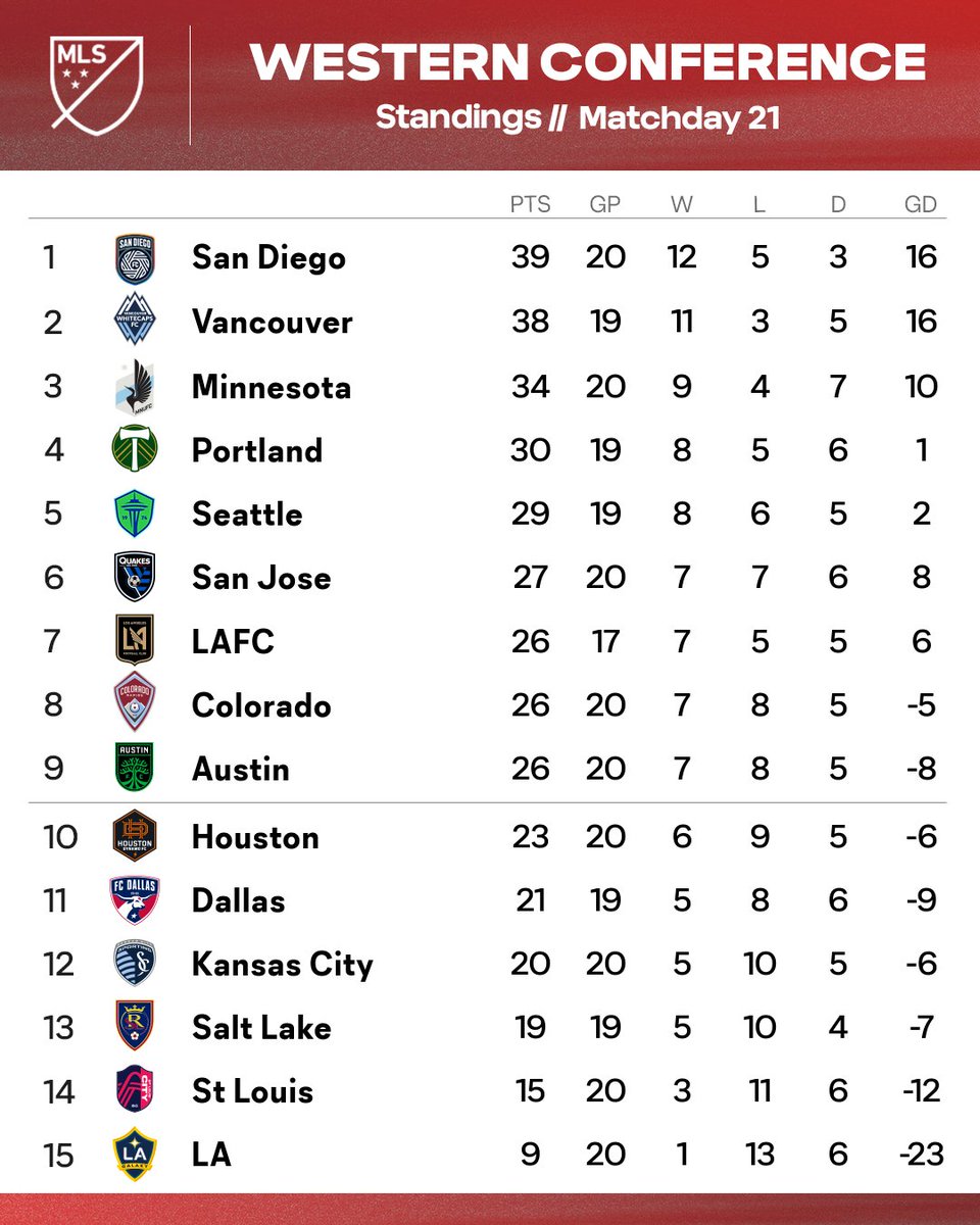 MLS's tweet photo. San Diego maintains the Western Conference lead. 👀 https://t.co/K2XGOWa6M9