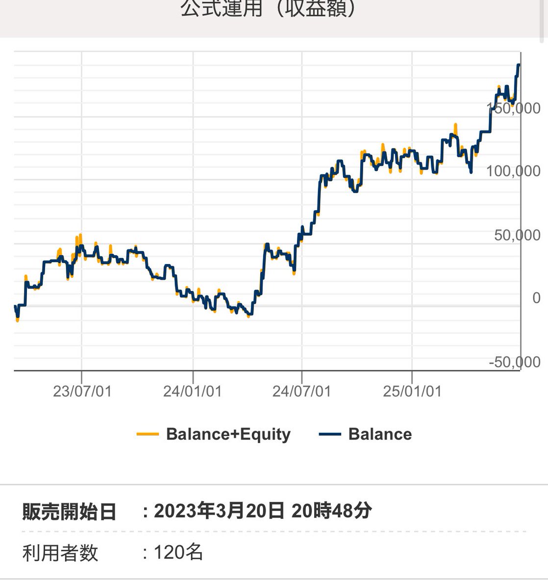 昔ネコ博士さんが損小利大のEAは作成難易度が高いとおっしゃっていた記憶がありますが、右肩上がり継続するロジックを構築できたのはかなりよかったと思います。