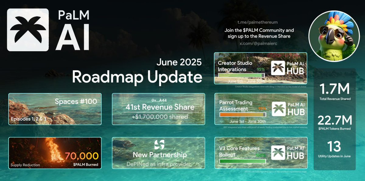 palmaierc's tweet image. $PALM Update - June 2025 🏝
Check out our Roadmap Update with the most important events during June 2025 highlighted and catch up quickly - we're about to move even quicker!
Since the beginning of June we've been closely following the roadmap with some surprises included as…