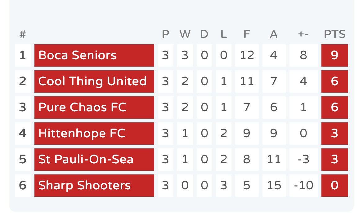 StPauliOnSea (@stpaulionsea) on Twitter photo Spieltag
📅30/6/25
⏰8:40pm
🏟<a href="/GaronPark3G/">Garon Park 3G</a> #Southend
⚽️V Boca Seniors
Looking to bounce back from last week’s defeat.
FORZA SANKT PAULI🏴☠️
📸 <a href="/Nd_Zane/">Andrea Zanetti</a>
#Over30s #6ASide #fcsp Spieltag
📅30/6/25
⏰8:40pm
🏟<a href="/GaronPark3G/">Garon Park 3G</a> #Southend
⚽️V Boca Seniors
Looking to bounce back from last week’s defeat.
FORZA SANKT PAULI🏴☠️
📸 <a href="/Nd_Zane/">Andrea Zanetti</a>
#Over30s #6ASide #fcsp
