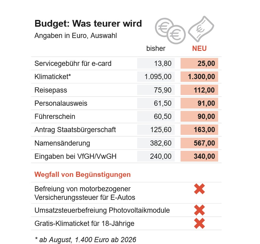 HSteiner05's tweet image. Lt. @renate_anderl von der @Arbeiterkammer wird "ausgabenseitig" gespart und das reicht nicht.

Jo eh👇! Was die dämlichen Kämmerer und Politiker unter "ausgabenseitig" verstehen!

@oe24at das Klimaticket kostet jetzt schon EUR 1.179,00