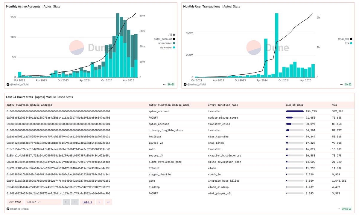 subinium's tweet image. .@Aptos has shown a rebound in new user acquisition over the past month. Additionally, the # of transactions has been steadily increasing since April. What dApps on Aptos are showing good metrics? And how should we count them?
In non-EVM environments, particularly with the Move…