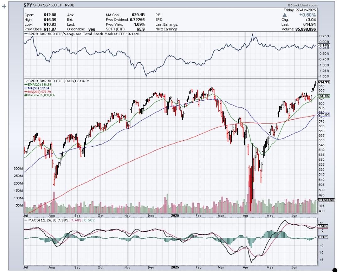 KingOfTraders's tweet photo. $SPY Action: Short-term bullish trend. Consider buying on dips to $605-$610 or holding for a push to $620+. Watch for a break below $600 for a potential sell signal. https://t.co/zmr822MyyB