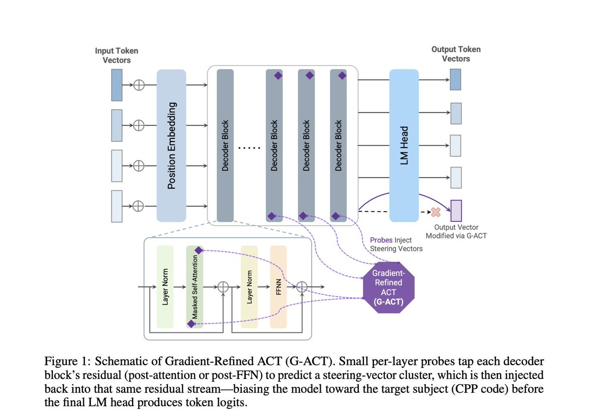 Marktechpost's tweet image. University of Michigan Researchers Propose G-ACT: A Scalable Machine Learning Framework to Steer Programming Language Bias in LLMs
Large language models (LLMs) have shown significant capabilities in text-based applications, but generating scientific code remains a challenge due…