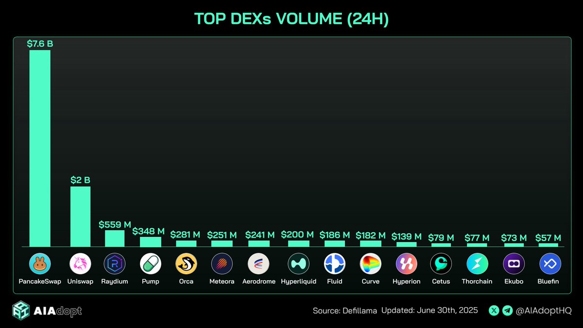 Top DEXs in the past 24H:

PancakeSwap leads with a massive $7.6B, followed by Uniswap at $2B, and Raydium takes third with $559M.

The rest are far behind—what’s driving this surge on PancakeSwap?