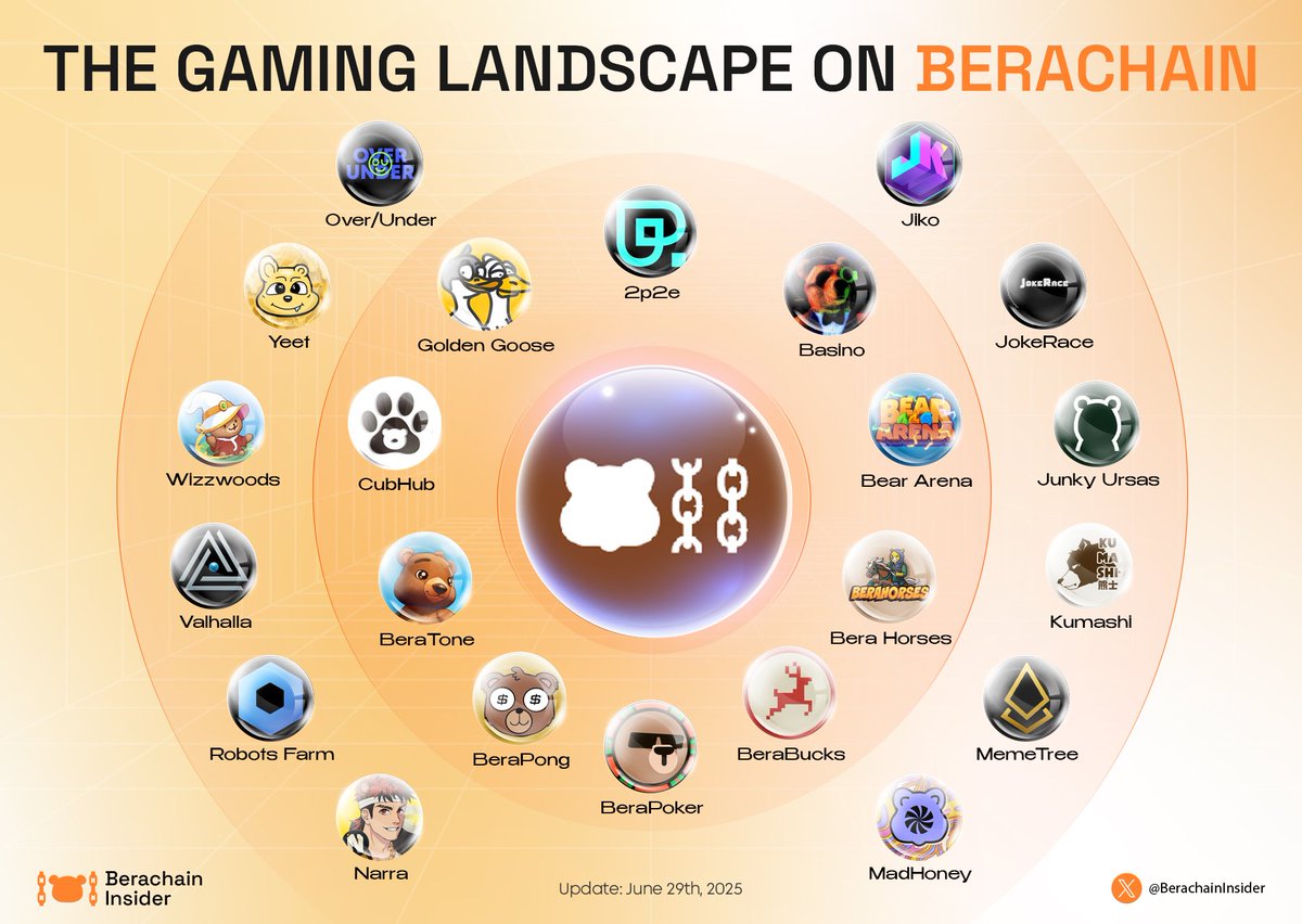 Gaming is going wild on @Berachain 🎮🐻

From party games to prediction, strategy to memes — the ecosystem is exploding with onchain fun.

Bera isn't just DeFi anymore. It's PlayFi.
