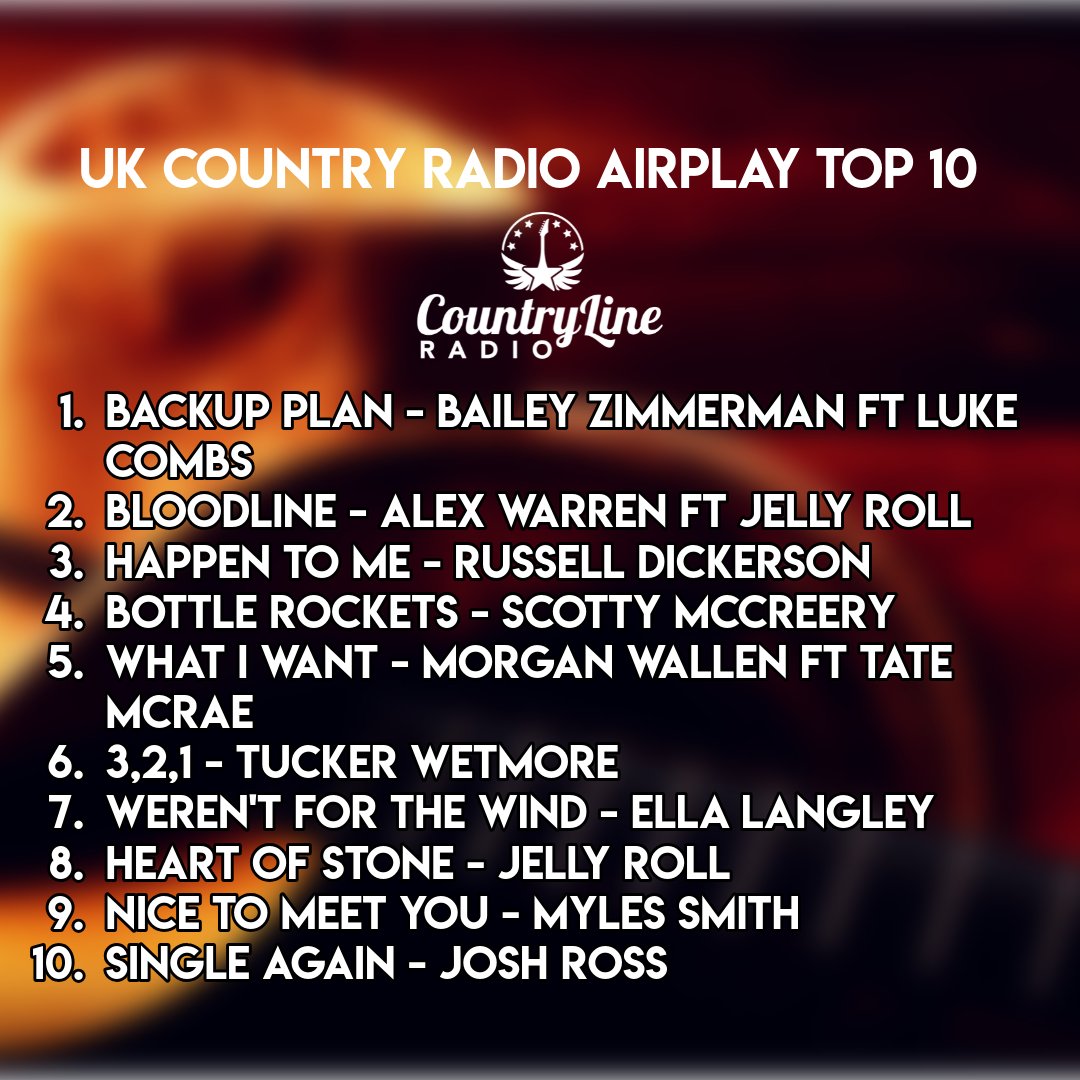 The latest UK country radio airplay chart is absolute 🔥yet again!
Catch Mikey playing and revealing the top 3 on air at 8AM!
Hear them all on the UK's country station #countrylineradio #clr #ukcountry #chart #top10 #countrymusic #country