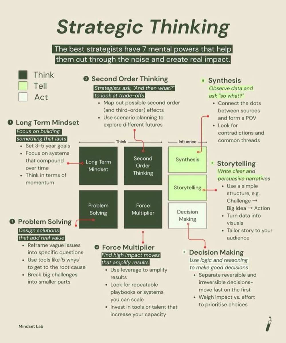 Mastering Strategic Thinking: